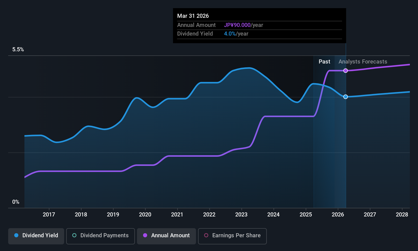 TSE:1870 Dividend History as at Nov 2025