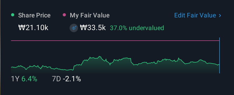 KOSE:A001680 1 Year Share Price vs Fair Value