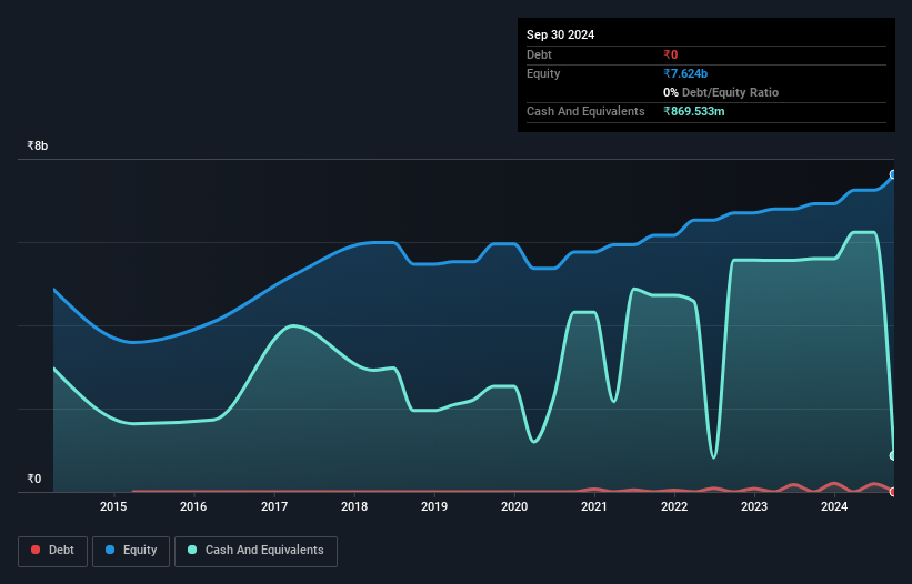 NSEI:CARERATING Debt to Equity as at Oct 2024