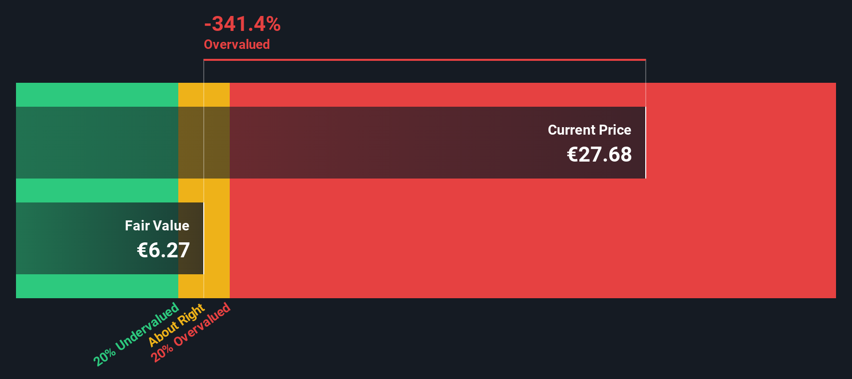 SZG Discounted Cash Flow as at Nov 2025