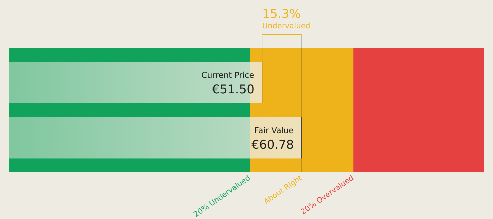 XTRA:SZG Discounted Cash Flow as at Aug 2026