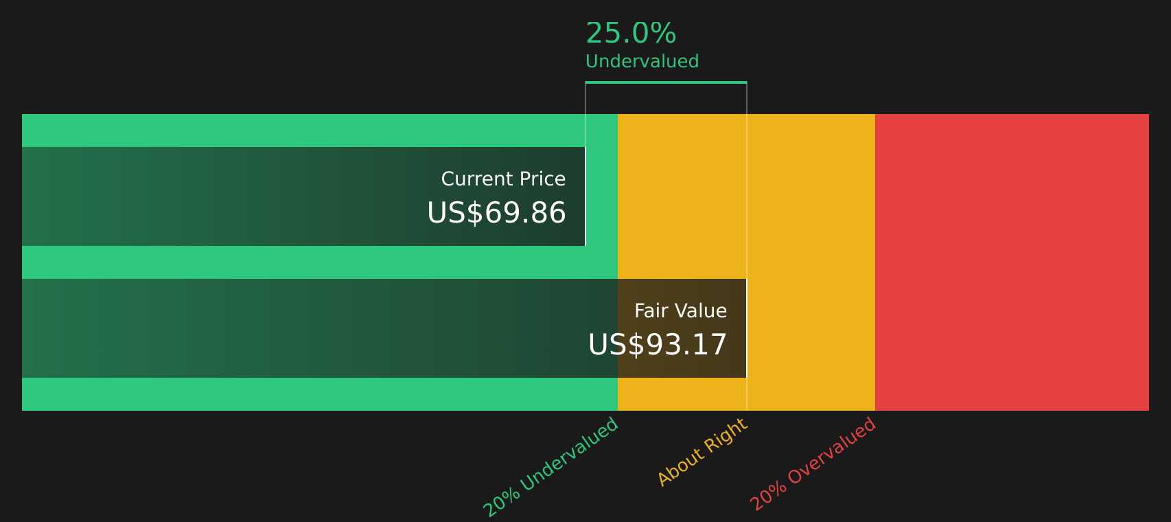 DAY Discounted Cash Flow as at Oct 2025
