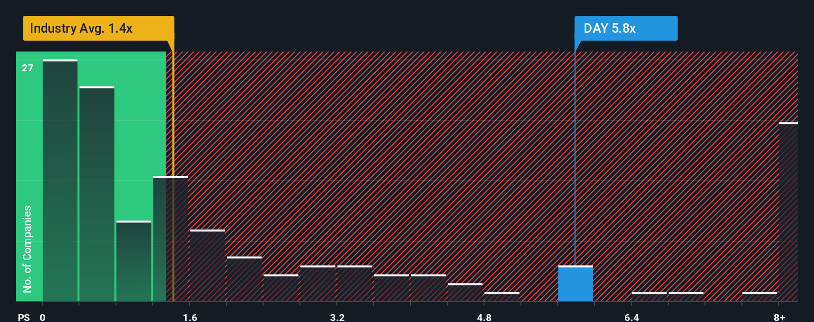 NYSE:DAY PS Ratio as at Nov 2025