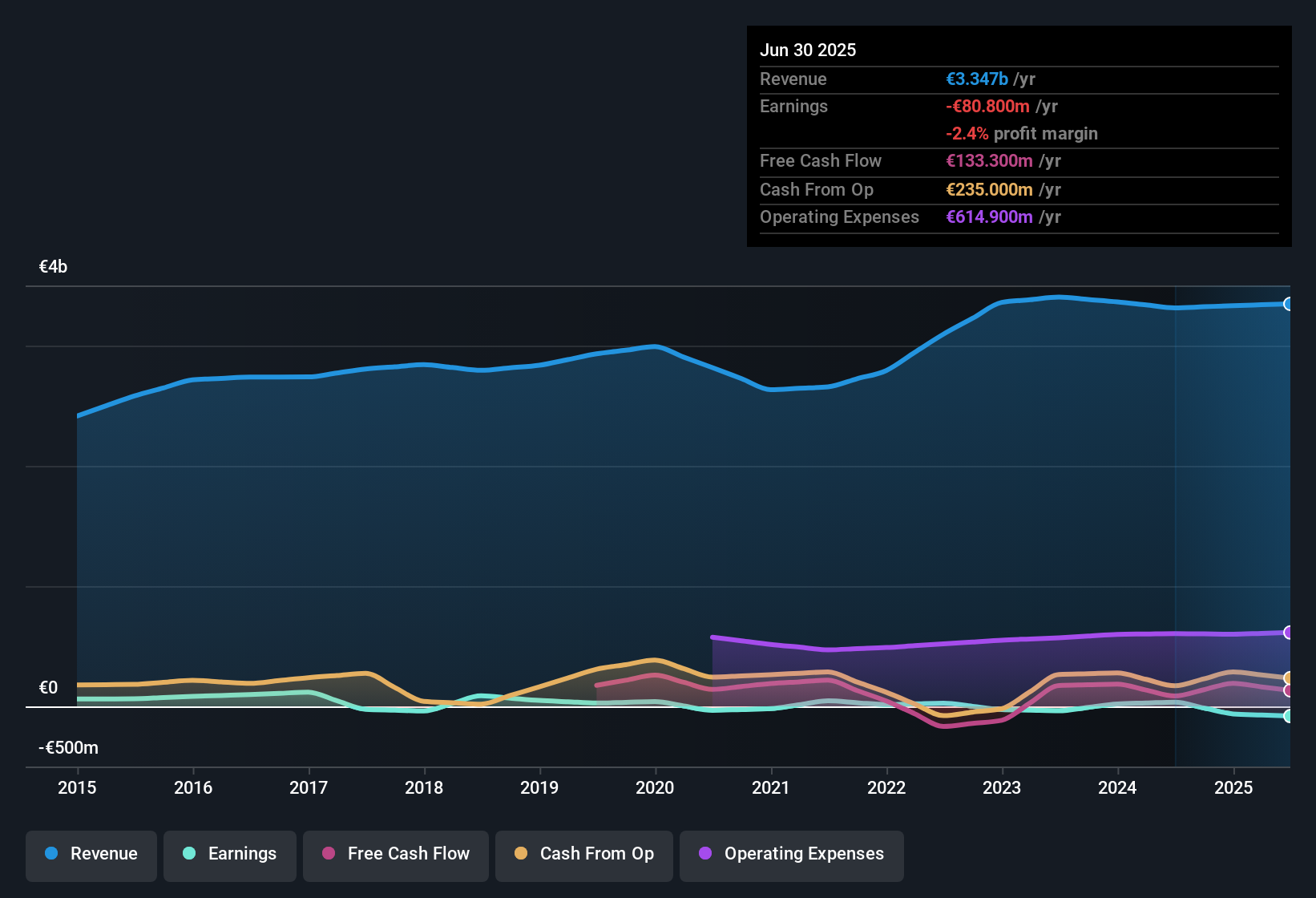 ENXTPA:TKTT Earnings & Revenue History as at Sep 2025