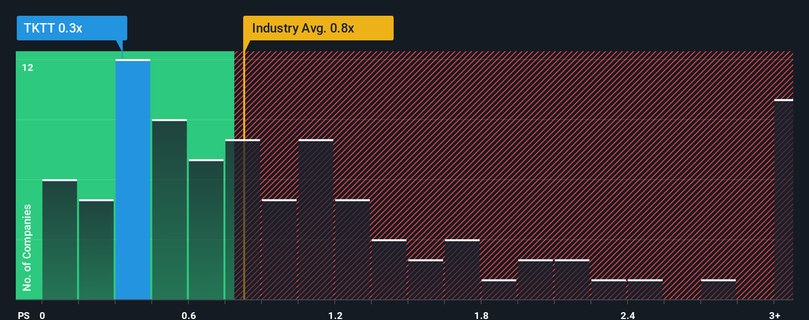 ENXTPA:TKTT PS Ratio as at Sep 2025