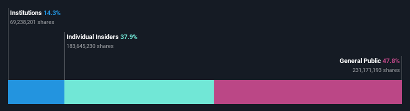 BMV:AGUA * Ownership Breakdown as at Feb 2025