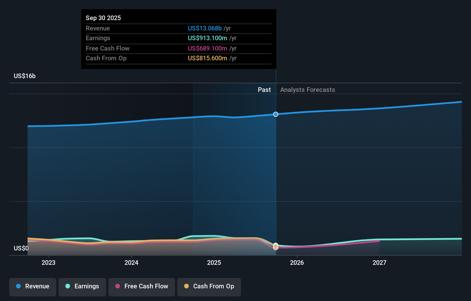 UNM Earnings & Revenue Growth as at Dec 2025