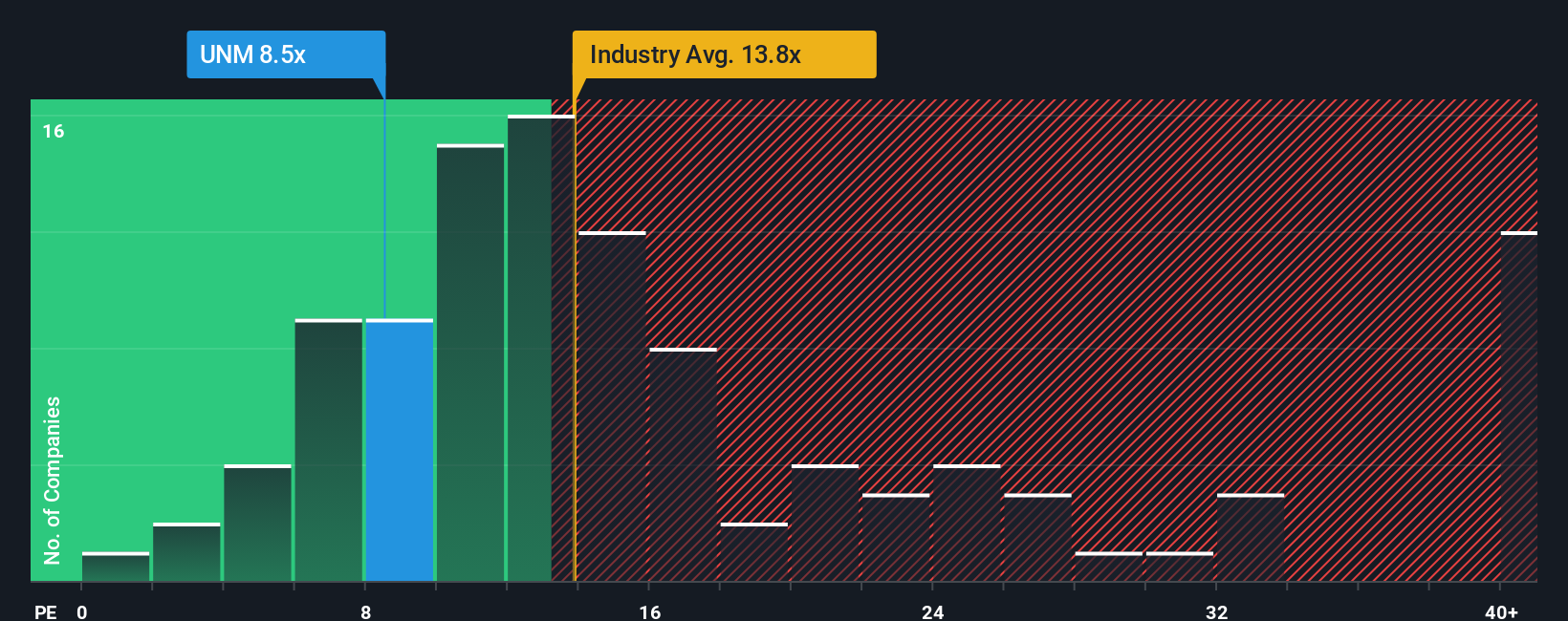 NYSE:UNM PE Ratio as at Oct 2025