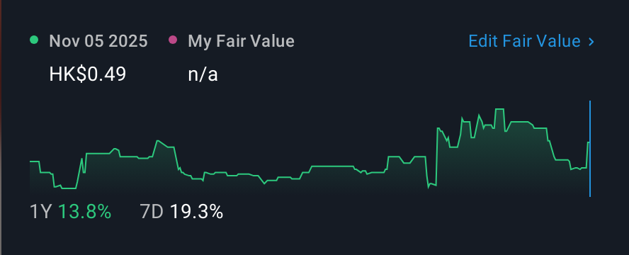 SEHK:8657 1 Year Share Price vs Fair Value