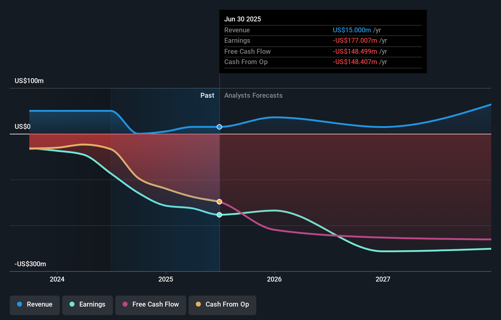ZBIO Earnings & Revenue Growth as at Oct 2025