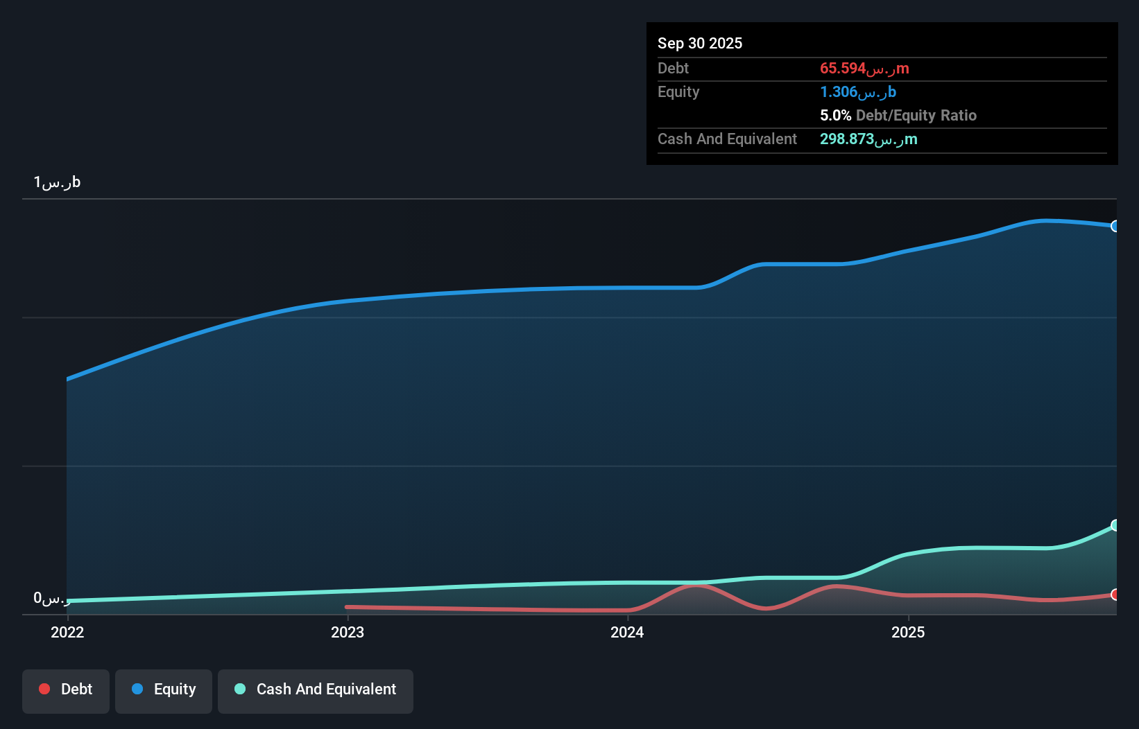 SASE:6019 Debt to Equity as at Dec 2025