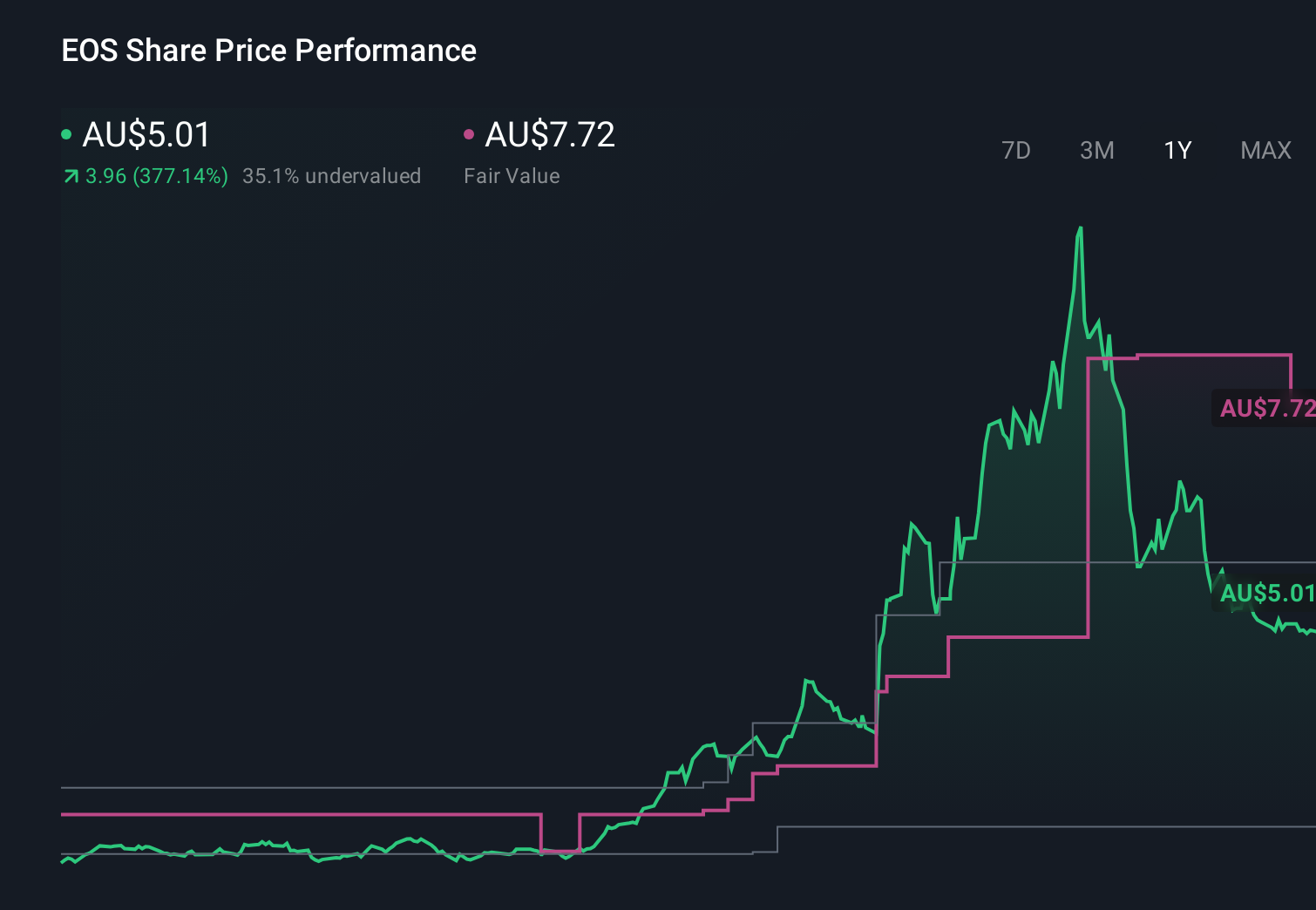ASX:EOS 1-Year Stock Price Chart