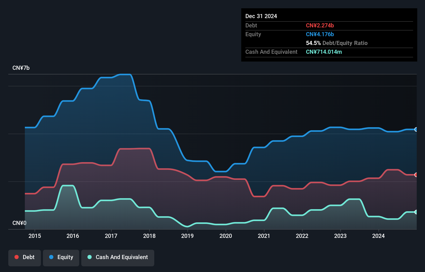 SEHK:1432 Debt to Equity History and Analysis as at Jul 2025