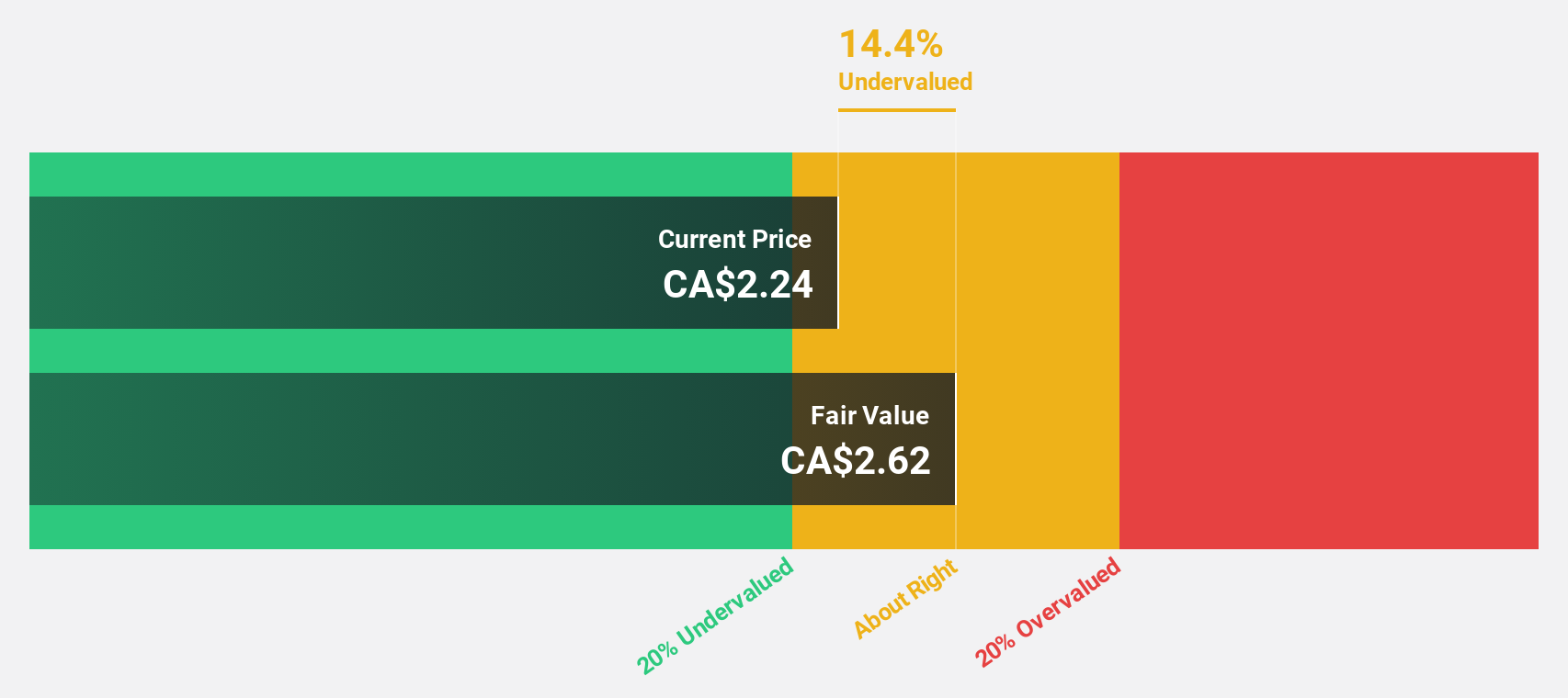 TSX:GRA Discounted Cash Flow as at Sep 2024