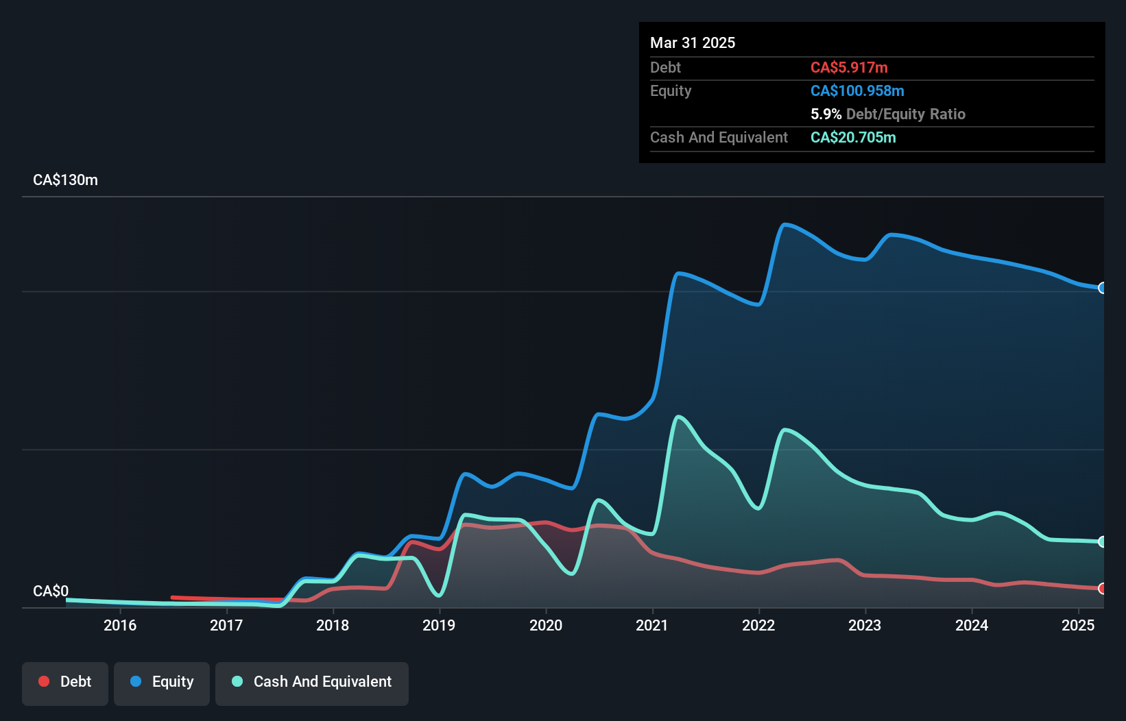 TSX:GRA Debt to Equity History and Analysis as at Jun 2025