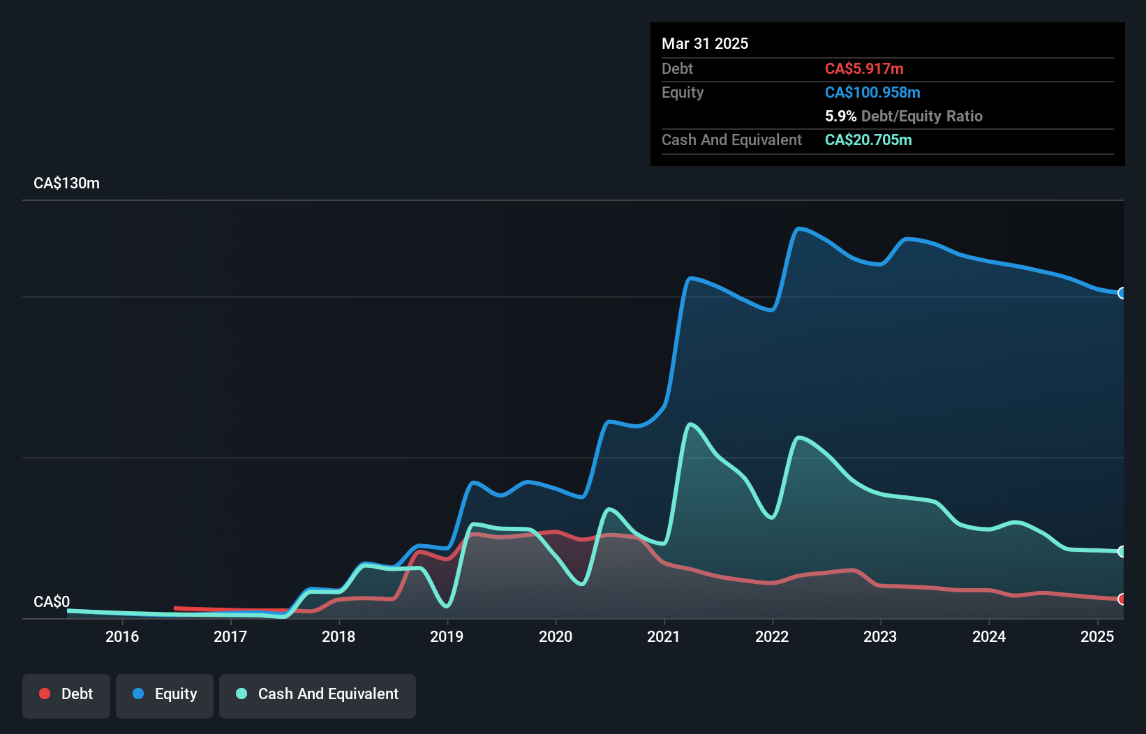 TSX:GRA Debt to Equity History and Analysis as at Nov 2024