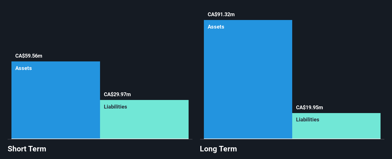 TSX:GRA Financial Position Analysis as at Dec 2024