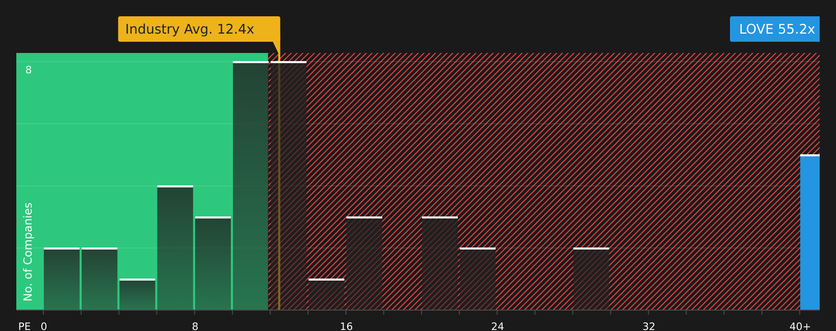 NasdaqGM:LOVE PE Ratio as at Sep 2025