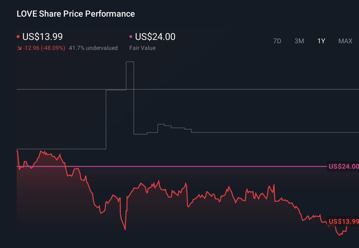 LOVE 1-Year Stock Price Chart