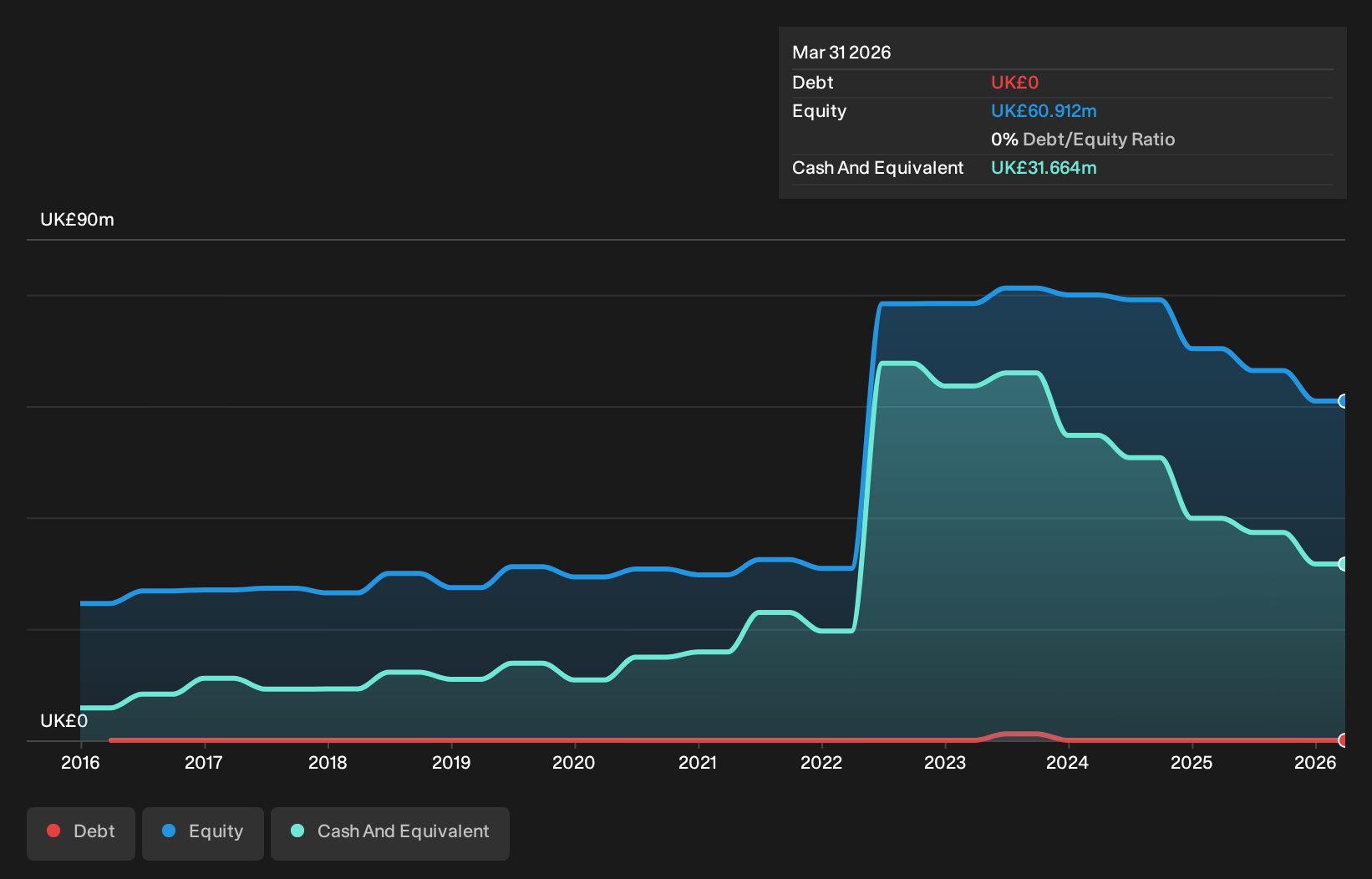 AIM:OMG Debt to Equity History and Analysis as at Oct 2026