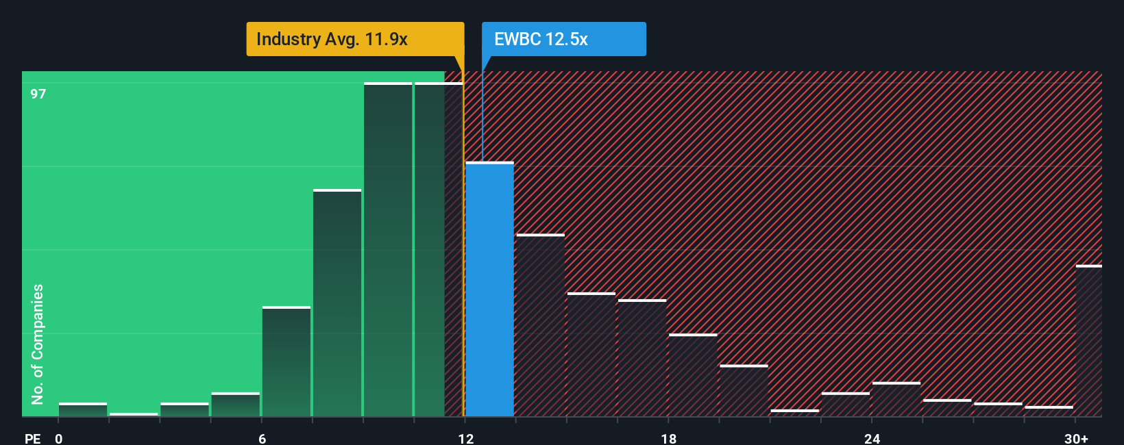 NasdaqGS:EWBC PE Ratio as at Sep 2025