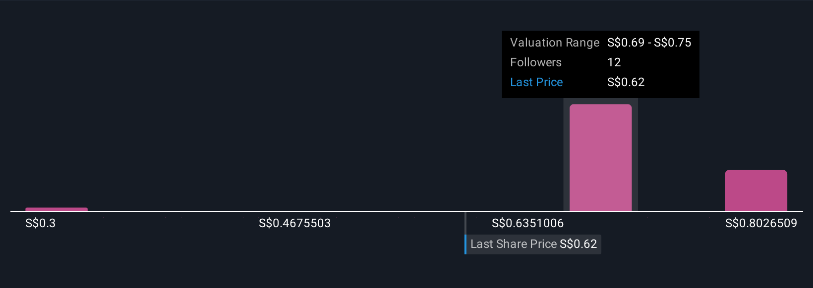 SGX:JYEU Community Fair Values as at Nov 2025