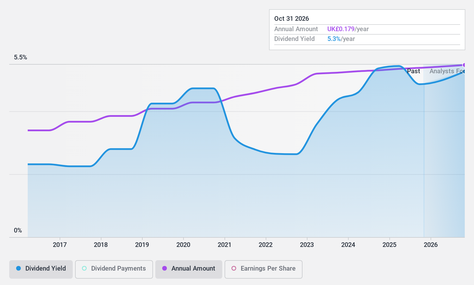 AIM:WYN Dividend History as at May 2025