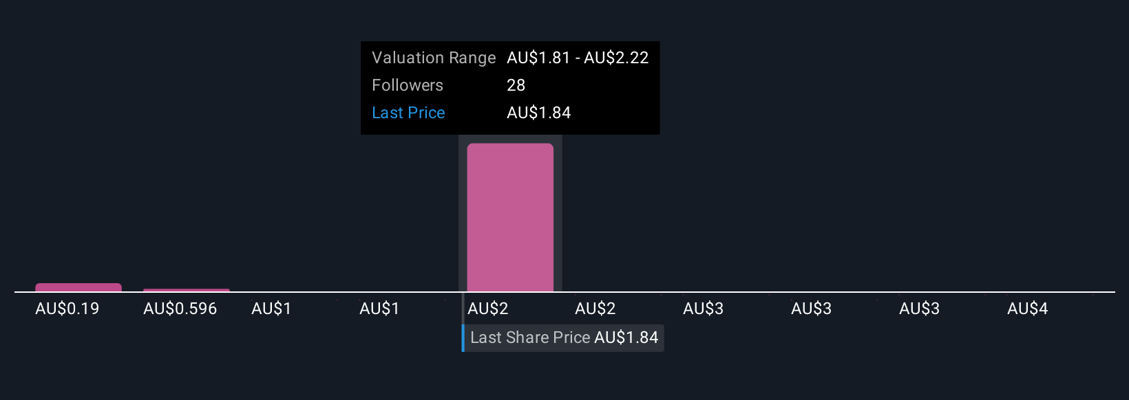 ASX:4DX Community Fair Values as at Dec 2025