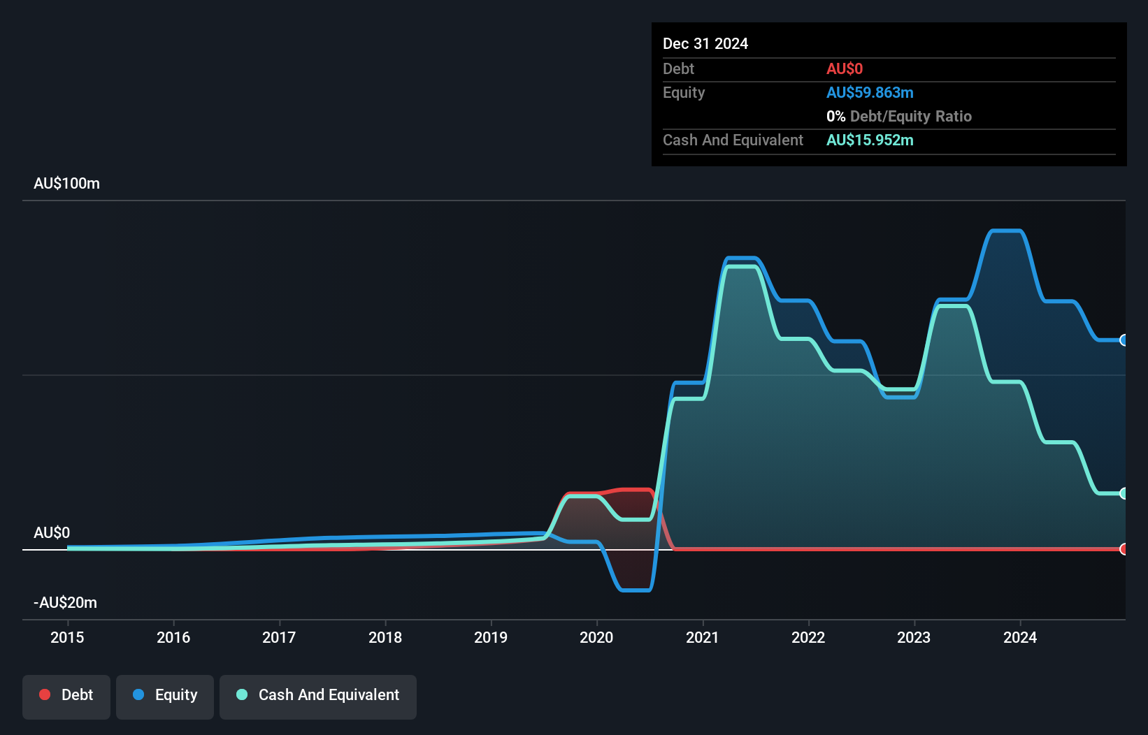 ASX:4DX Debt to Equity History and Analysis as at Dec 2024