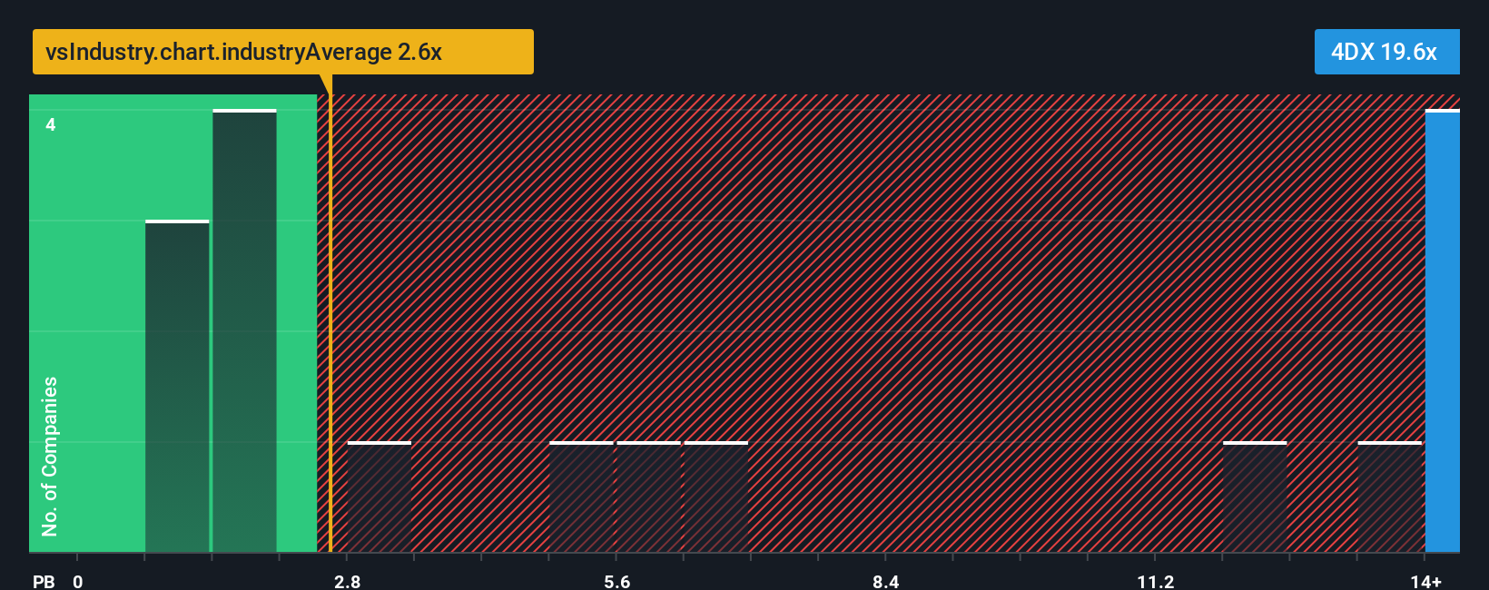 ASX:4DX PB Ratio as at Dec 2025