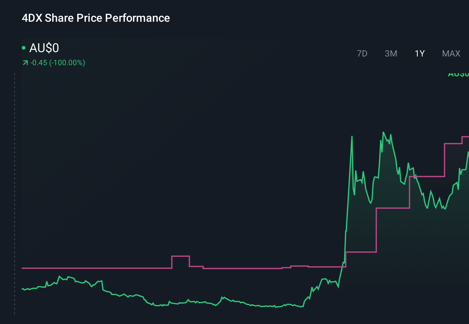 ASX:4DX 1-Year Stock Price Chart