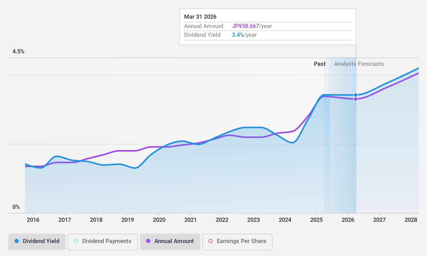 TSE:2002 Dividend History as at Apr 2025