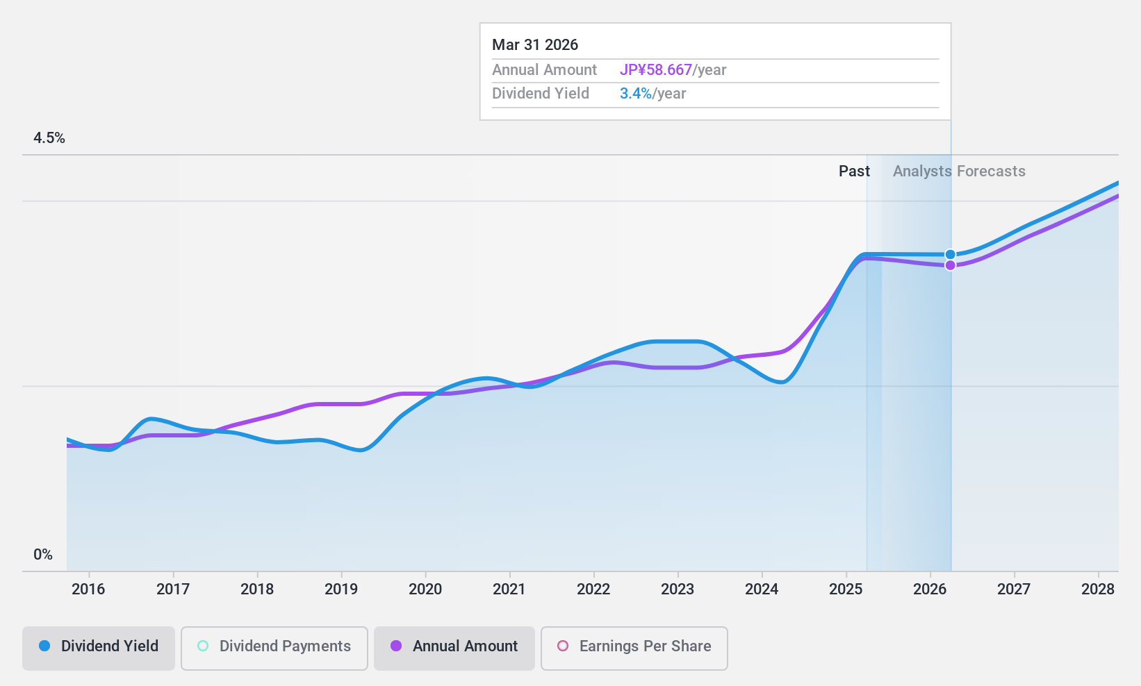 TSE:2002 Dividend History as at Dec 2024