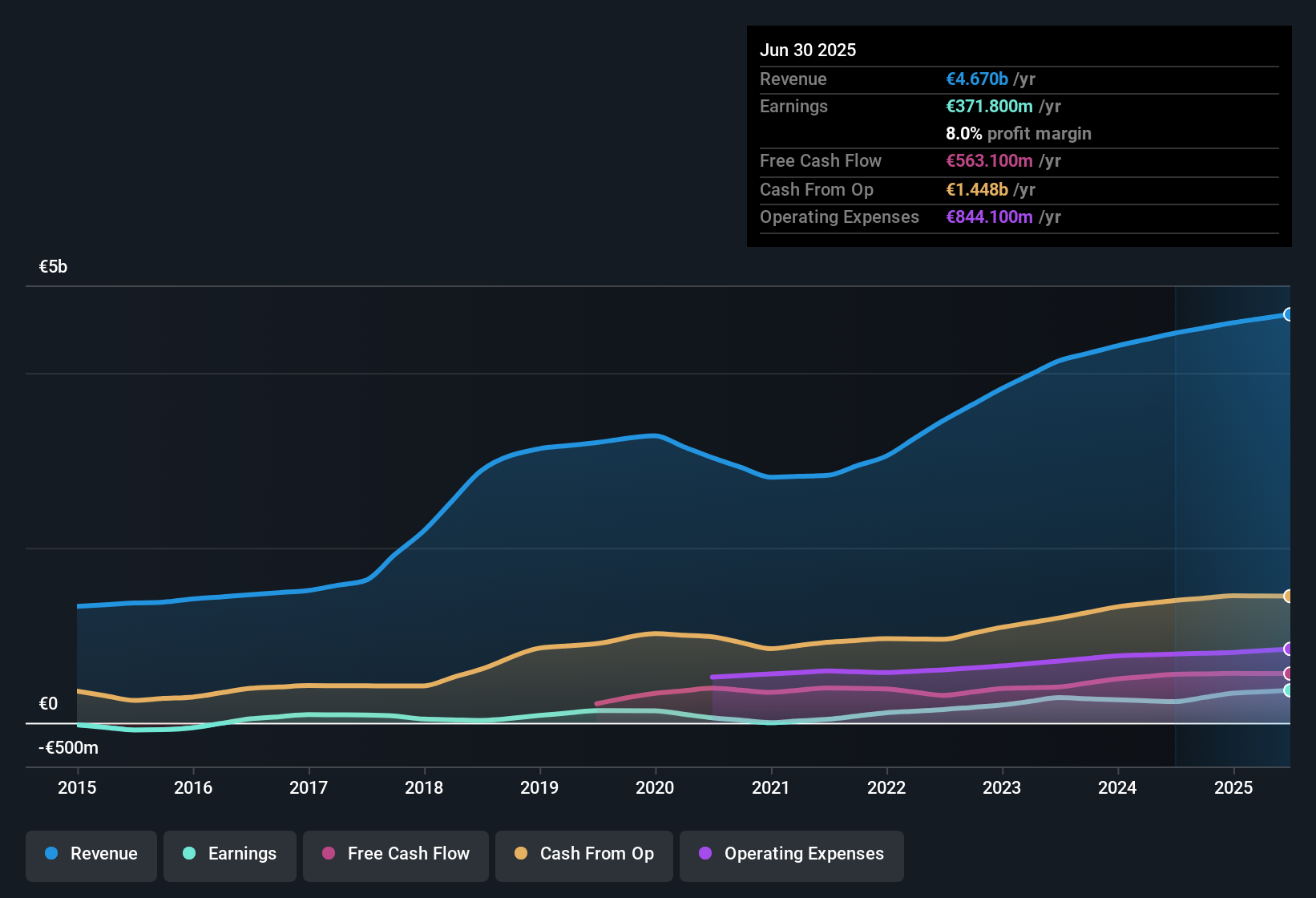 ENXTPA:ELIS Earnings & Revenue History as at Sep 2025