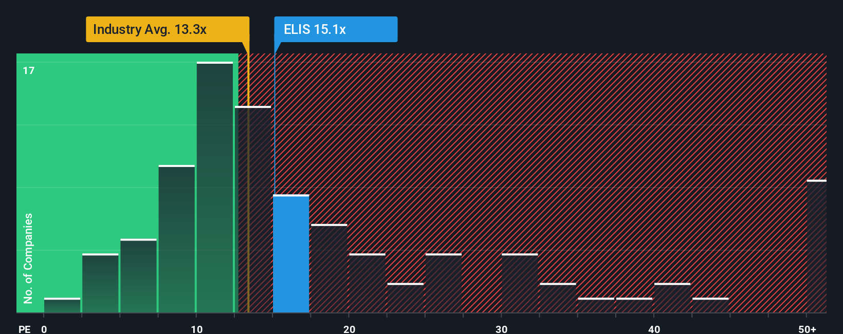 ENXTPA:ELIS PE Ratio as at Sep 2025