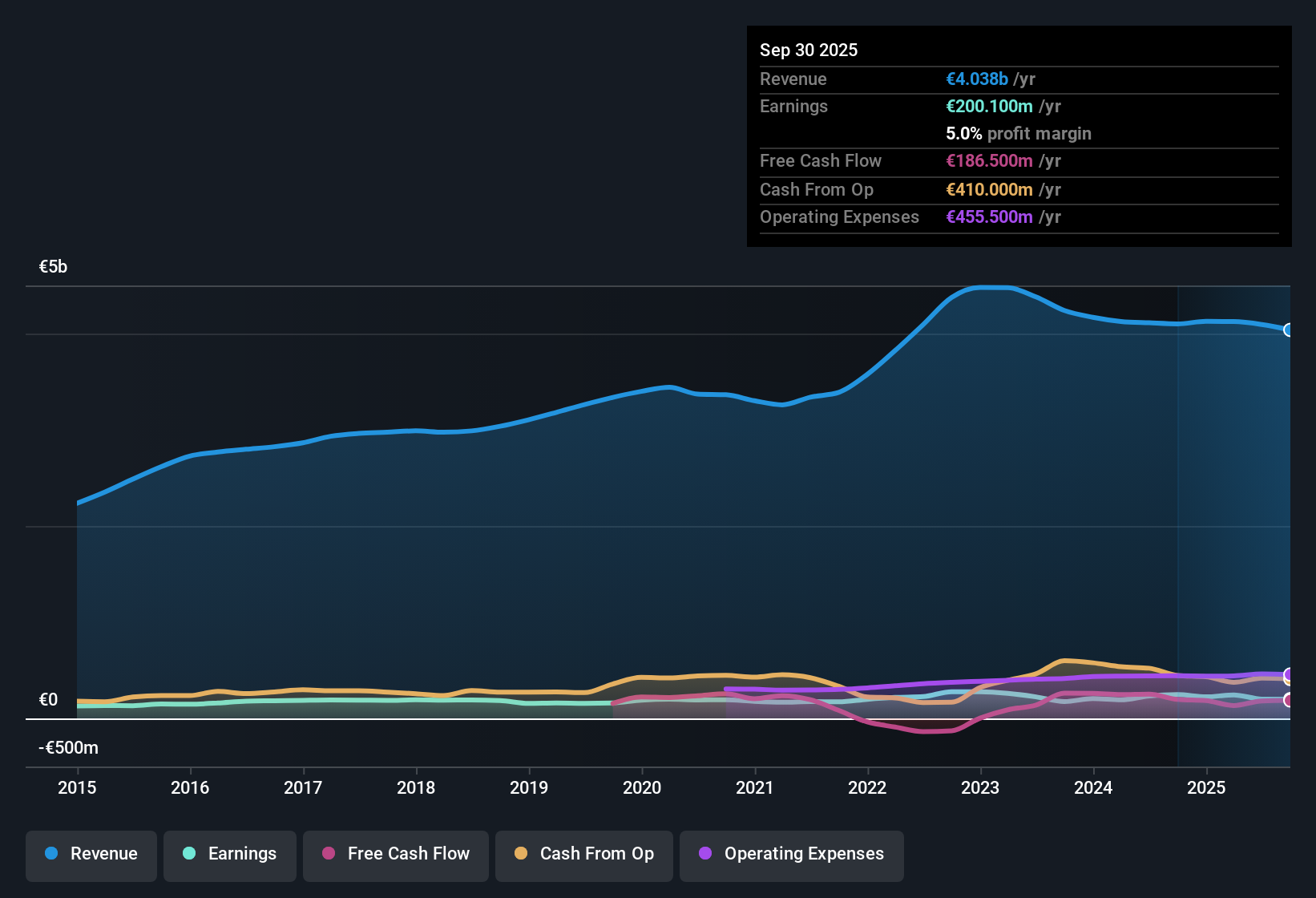 HLSE:HUH1V Earnings & Revenue History as at Oct 2025