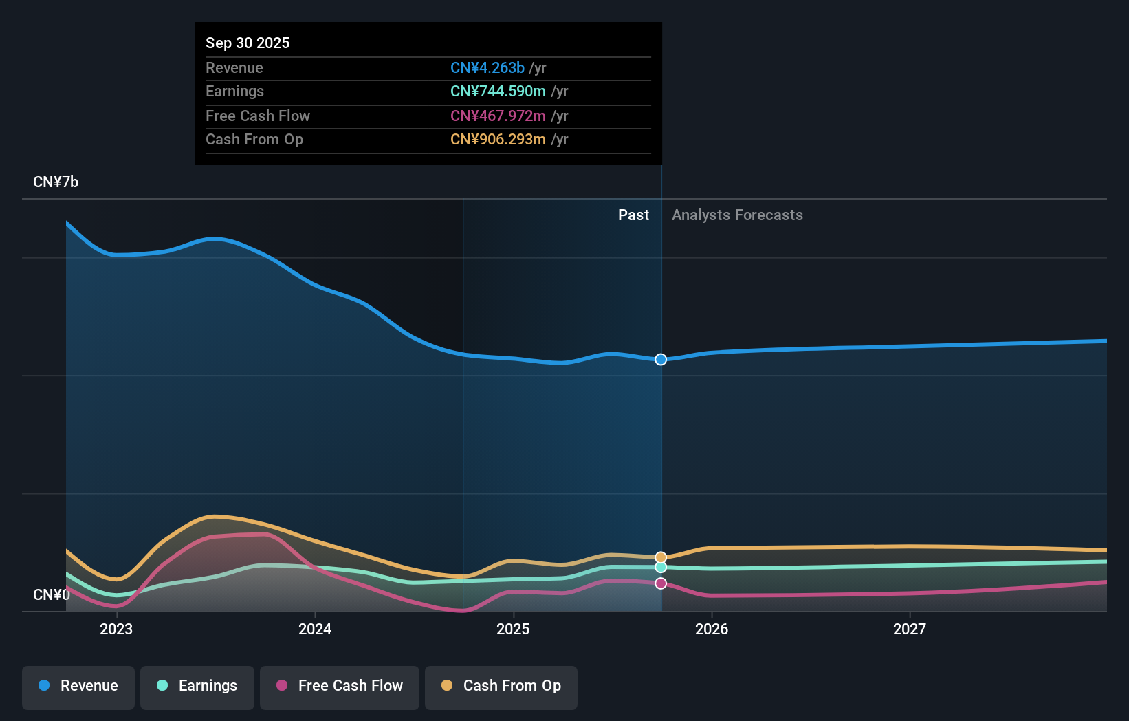 SZSE:002233 Earnings and Revenue Growth as at Dec 2025