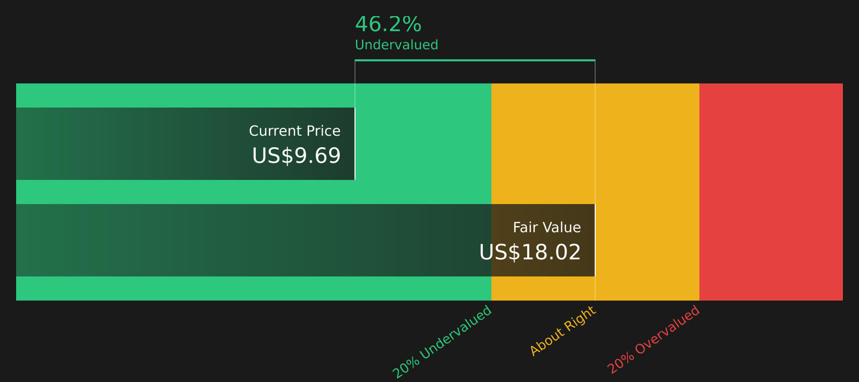 LXU Discounted Cash Flow as at Apr 2026