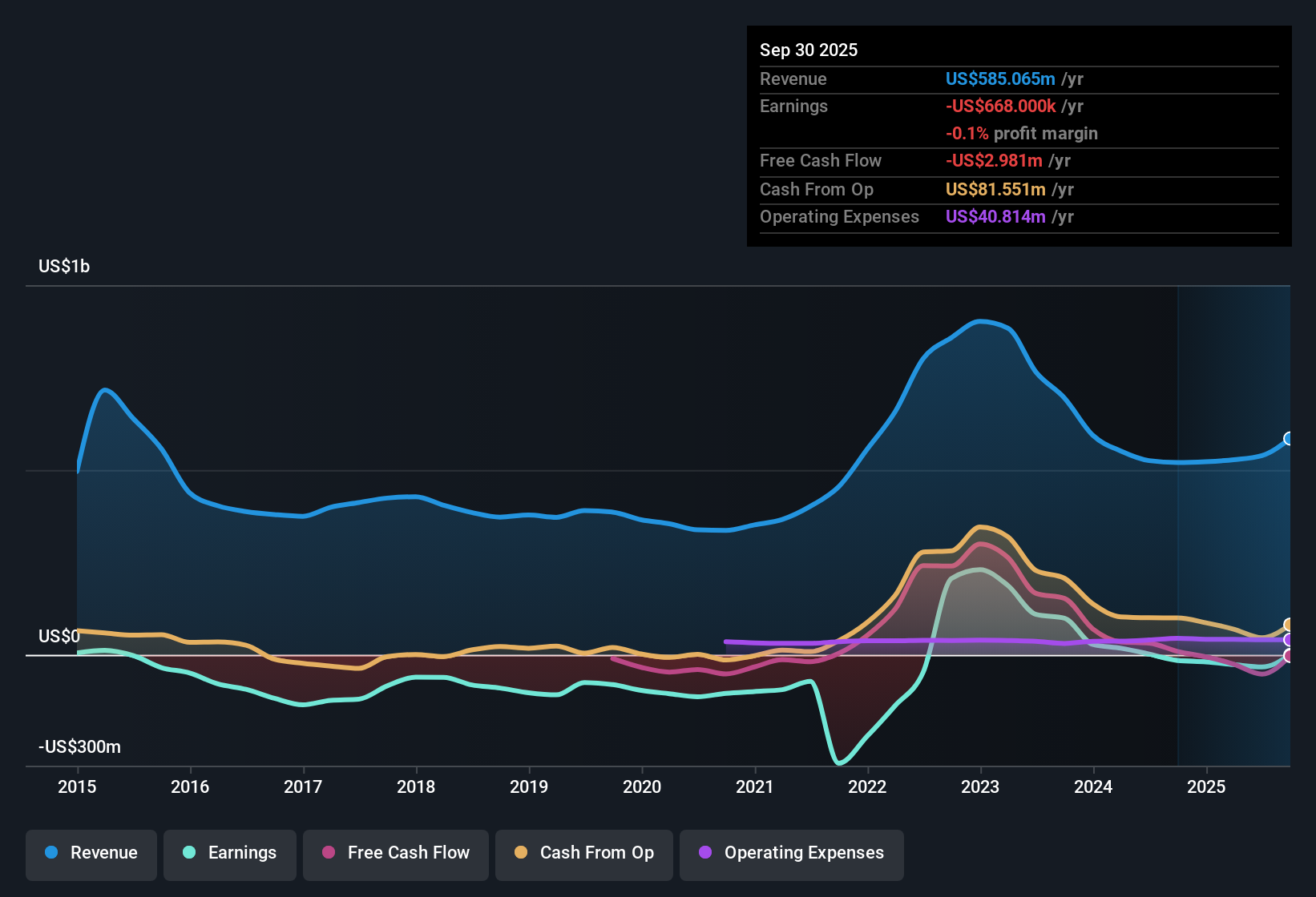 NYSE:LXU Earnings & Revenue History as at Oct 2025