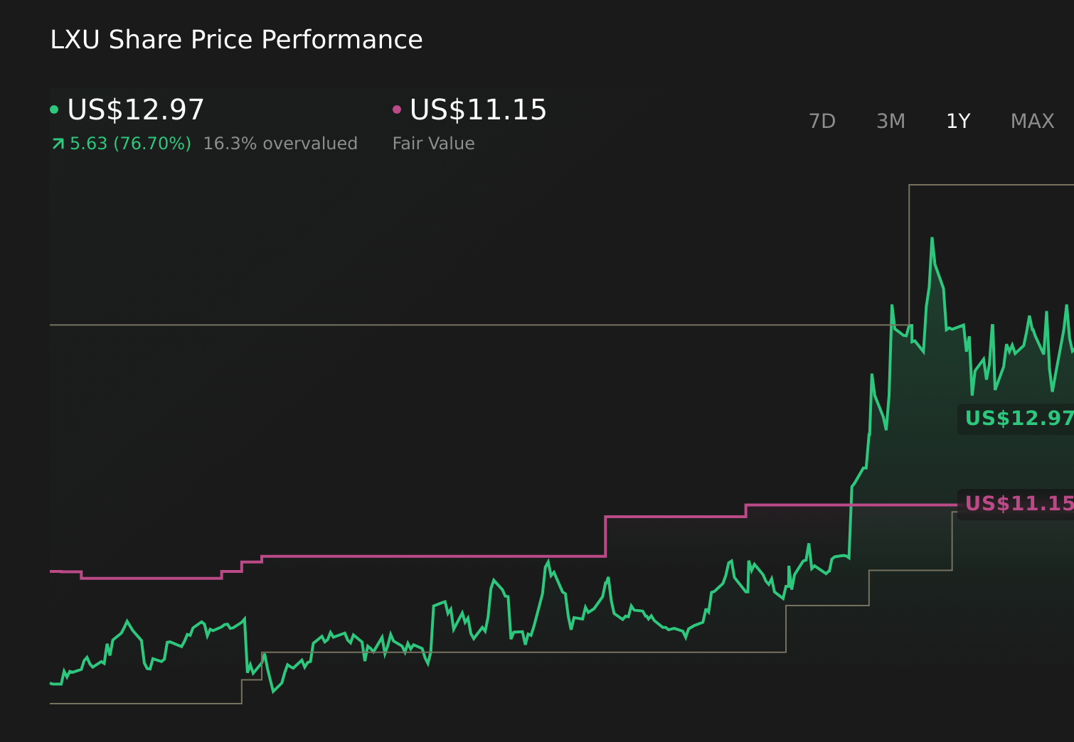 LXU 1-Year Stock Price Chart