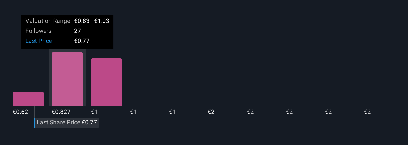 ENXTLS:BCP Community Fair Values as at Oct 2025
