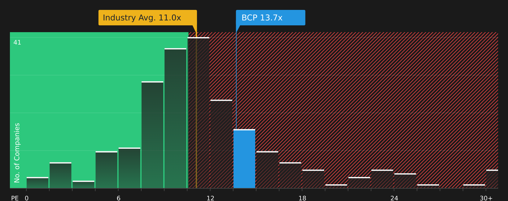 ENXTLS:BCP PE Ratio as at Sep 2025