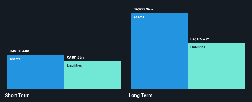 TSX:GCL Financial Position Analysis as at May 2025