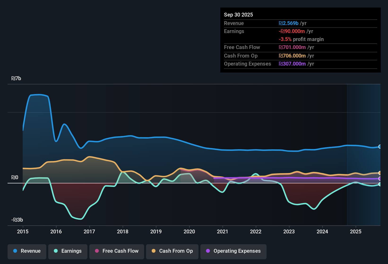 TASE:GCT Earnings & Revenue History as at Nov 2025