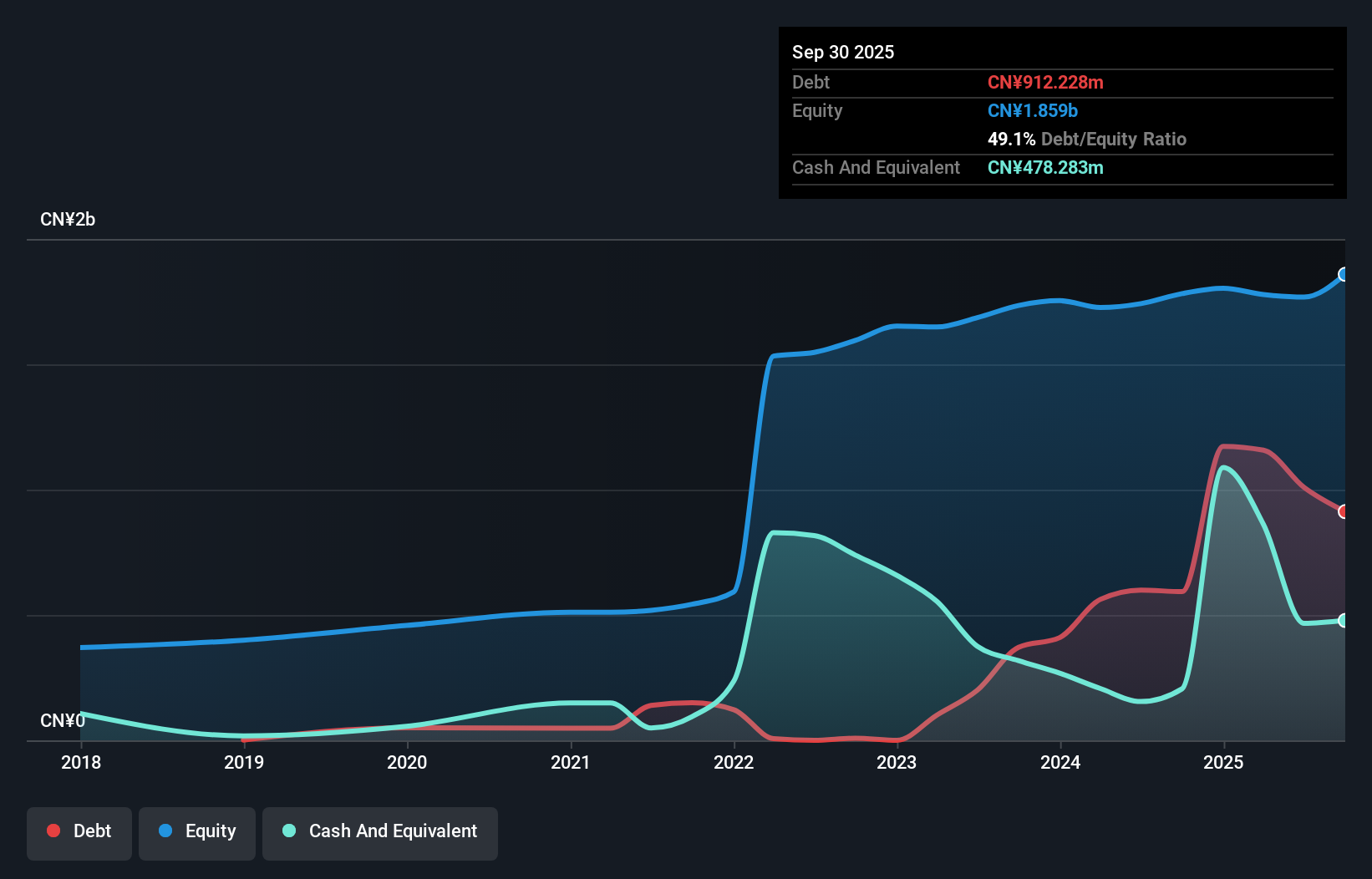 SZSE:301235 Debt to Equity as at Jul 2025