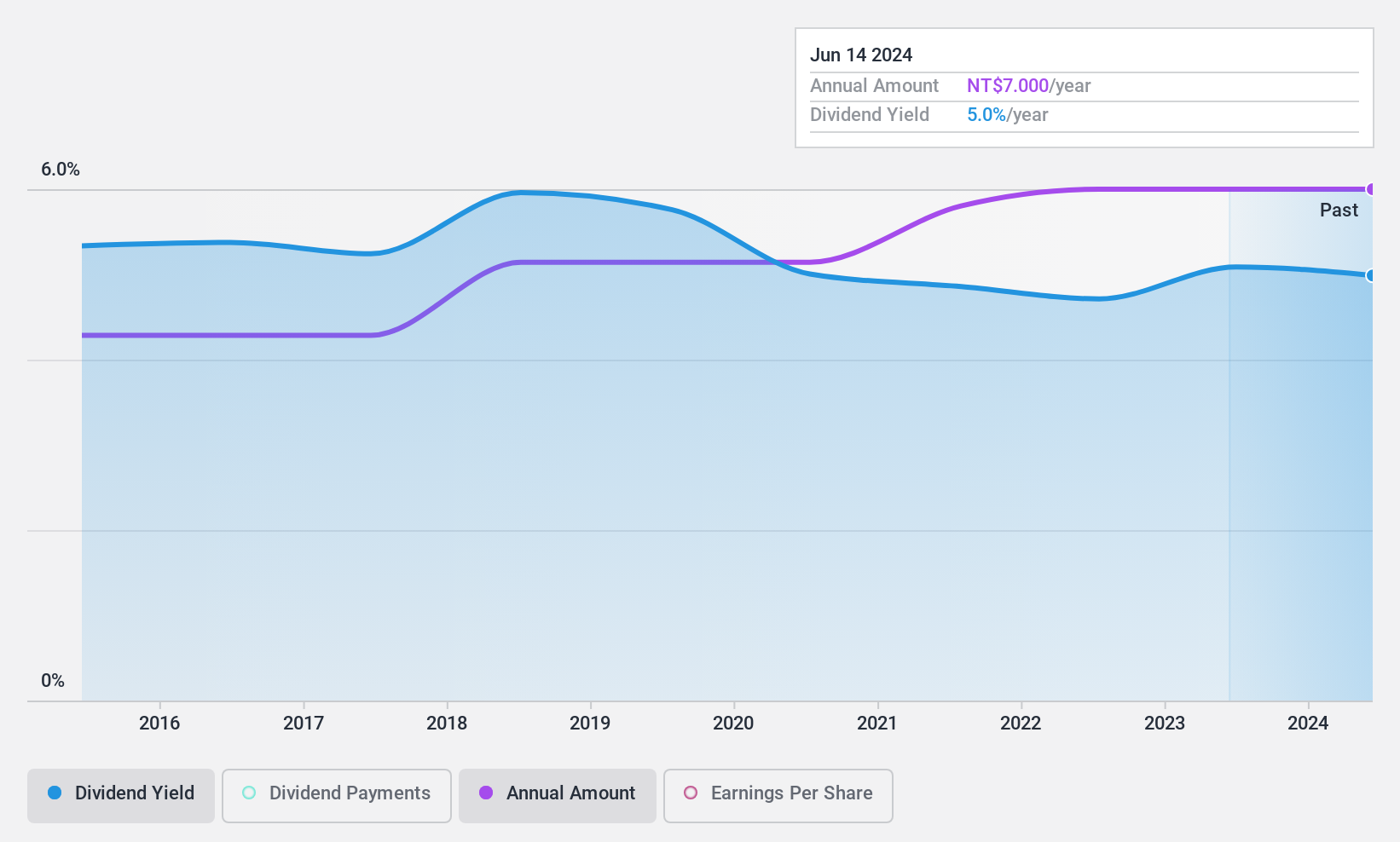 TPEX:1788 Dividend History as at Feb 2025