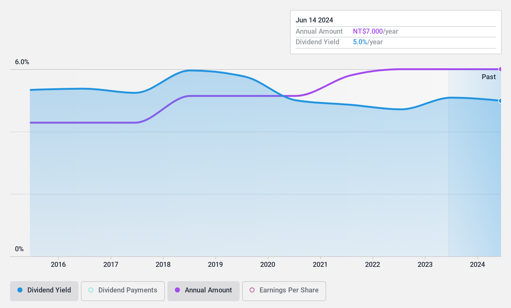 TPEX:1788 Dividend History as at Jan 2025