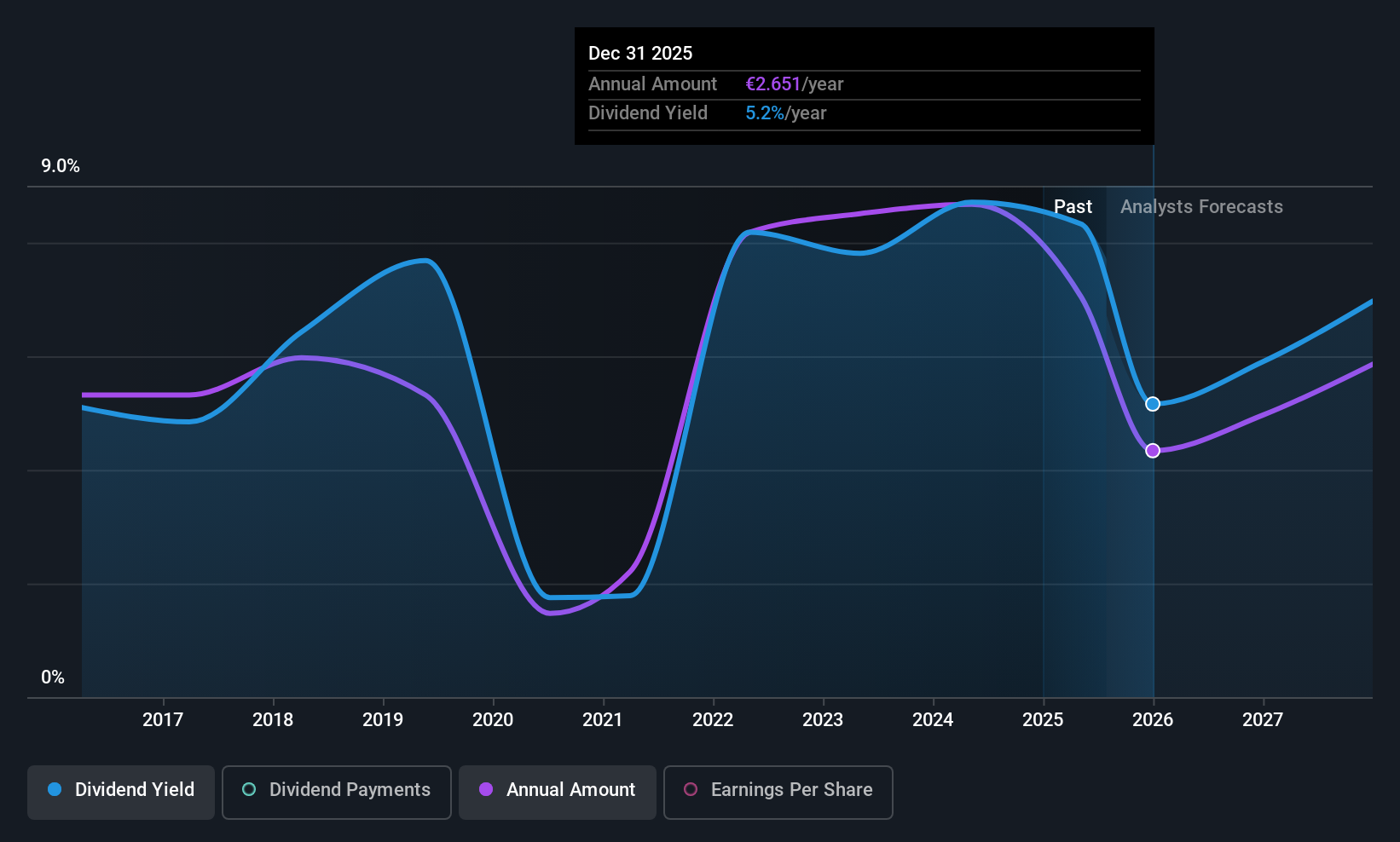 XTRA:MBG Dividend History as at Jul 2025