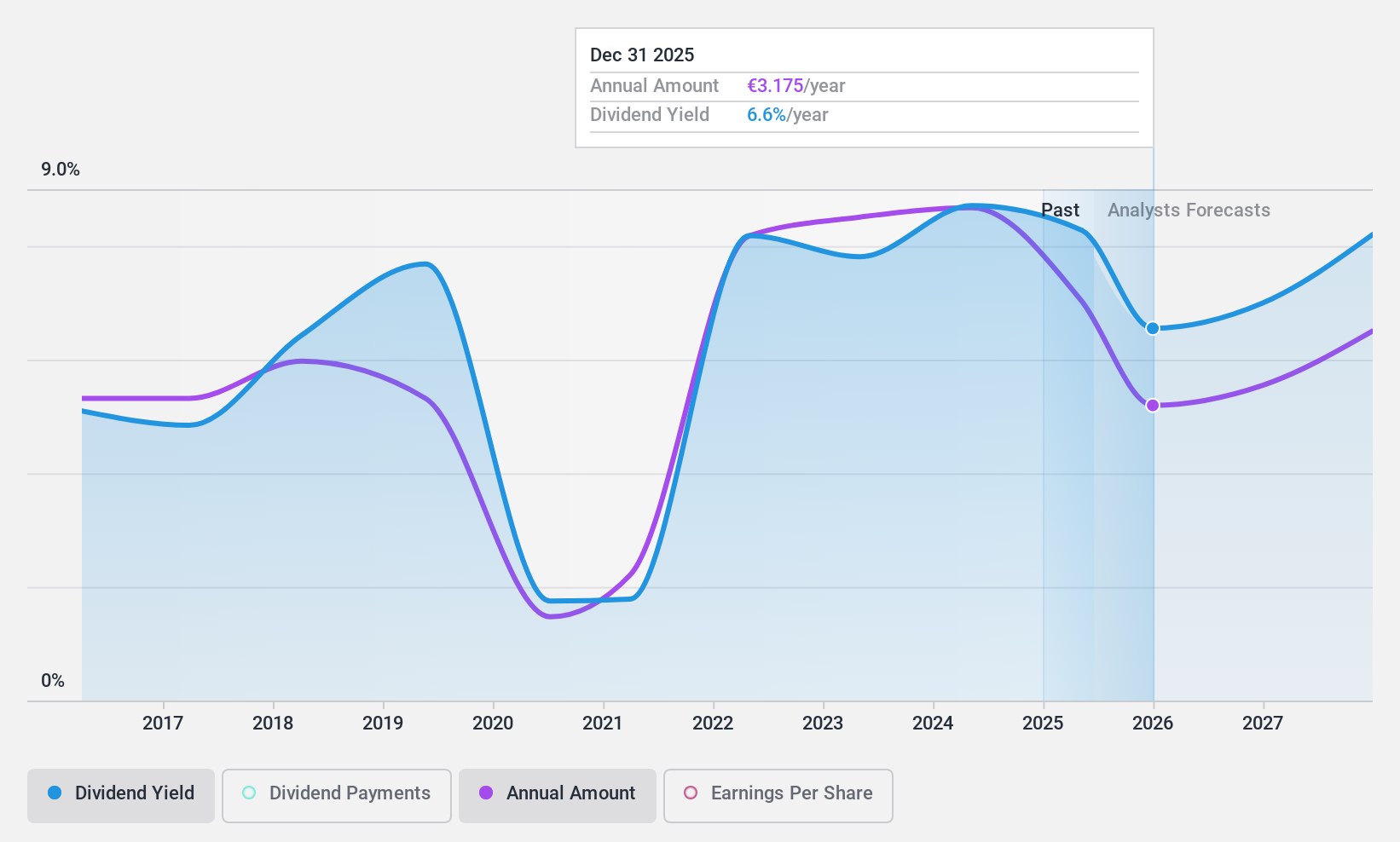 XTRA:MBG Dividend History as at Feb 2025