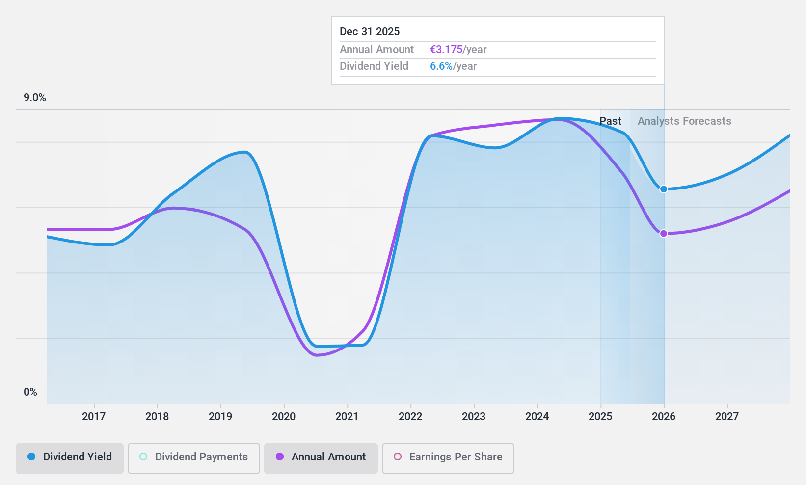 XTRA:MBG Dividend History as at Oct 2024